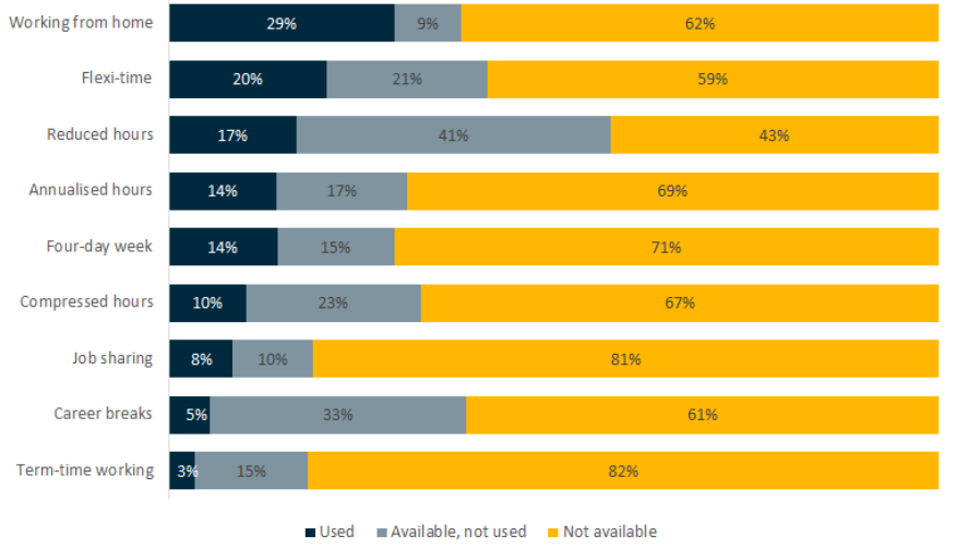 Figure 2 Considerable gaps in the availability of most flexible working arrangements