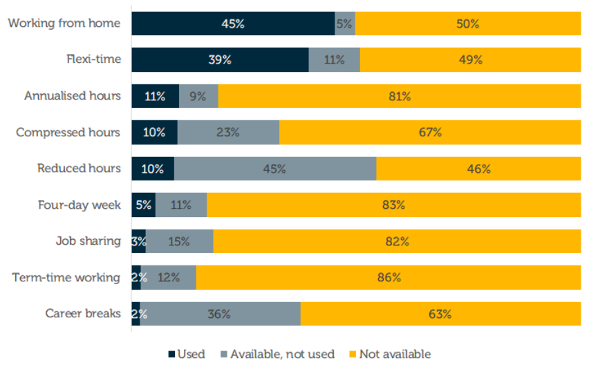 Figure 2 Considerable gaps in the availability of most flexible working arrangements