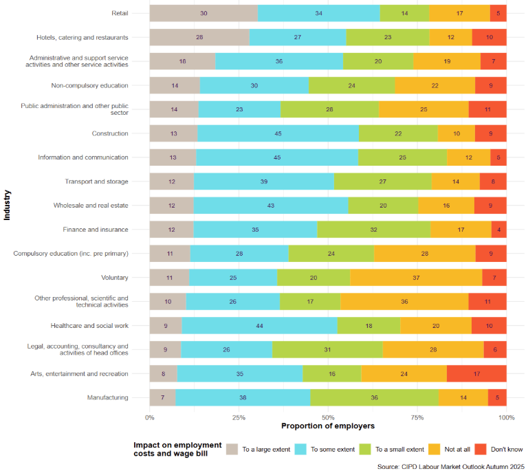 Figure 1: Potential impact on employment costs and wage bill of reducing automatic enrolment pension age from 22 to 18: 