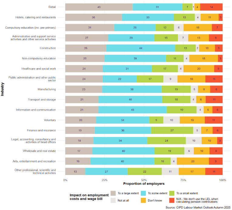 Figure 2: Potential impact on employment costs and wage bill of removing lower earnings limit 