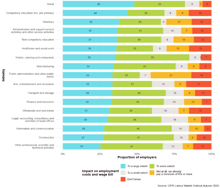 Figure 3: Potential impact on employment costs and wage bill of increasing the minimum auto enrolment contribution from 8% to 12%, with the minimum employer contribution going up from 3% to 6% over a three-year period 