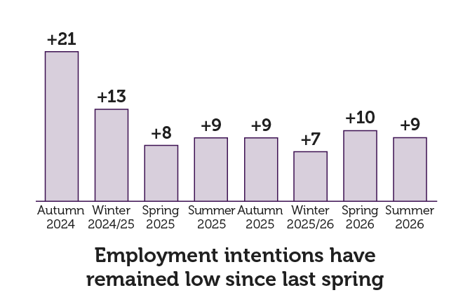 net employment balance