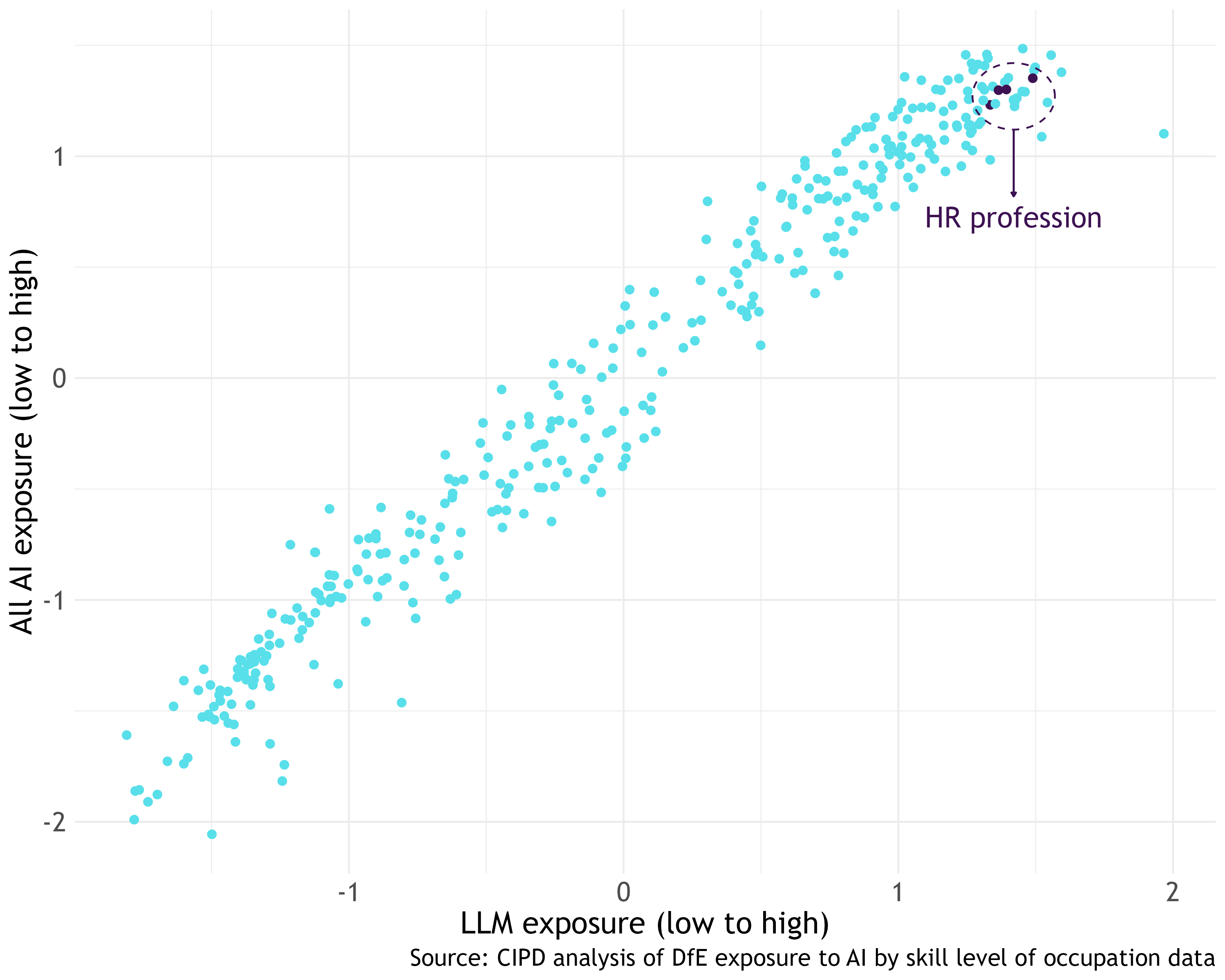 Figure 1: HR roles are highly exposed to all types of AI including LLMs