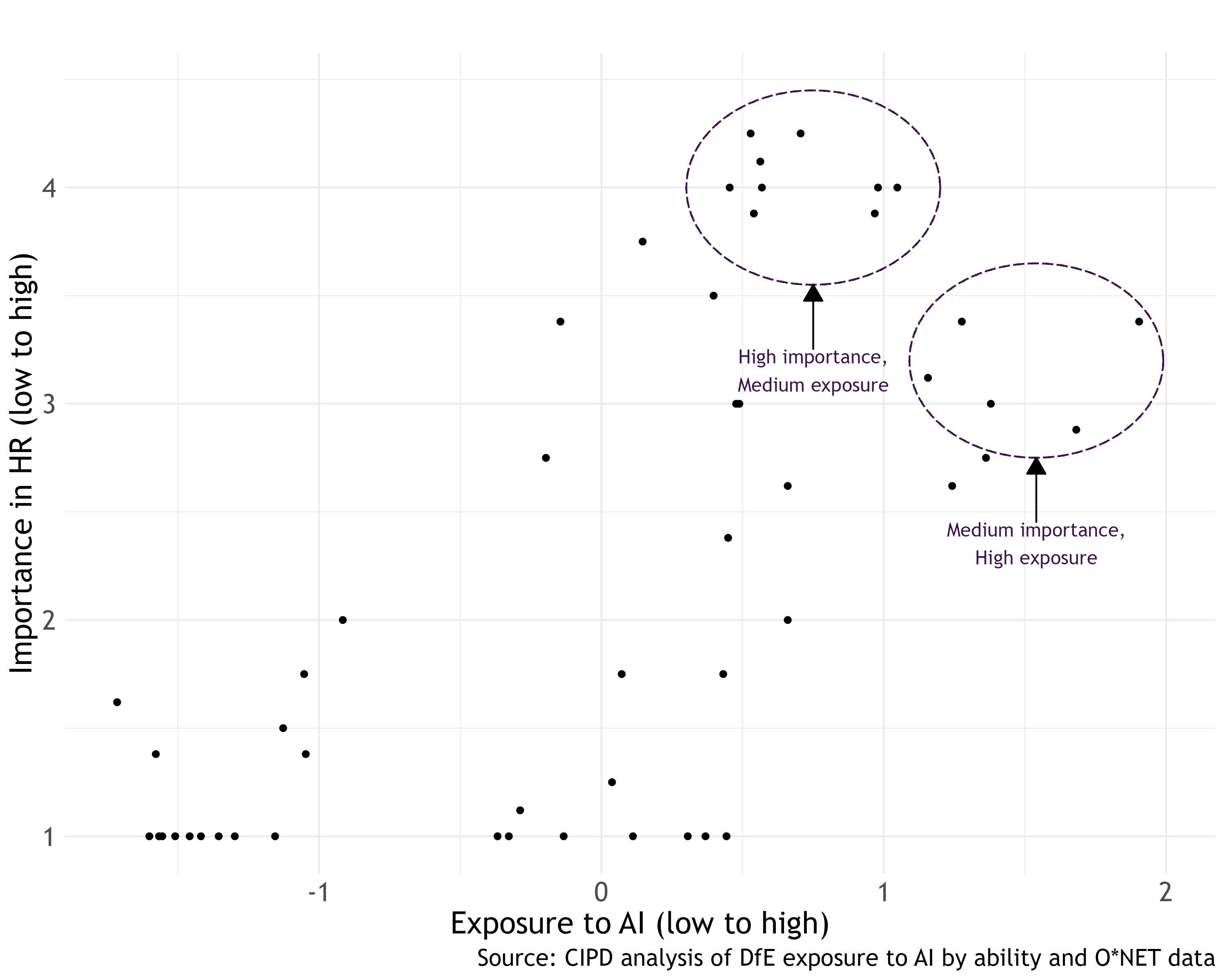 Figure 2: HR managers ranked importance of abilities and their exposure to AI